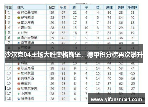 沙尔克04主场大胜奥格斯堡，德甲积分榜再次攀升